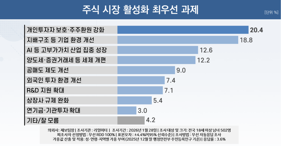 ▲ 리얼미터 조사 결과 '주식 시장 활성화 최우선 과제' 이미지 (리얼미터 제공)